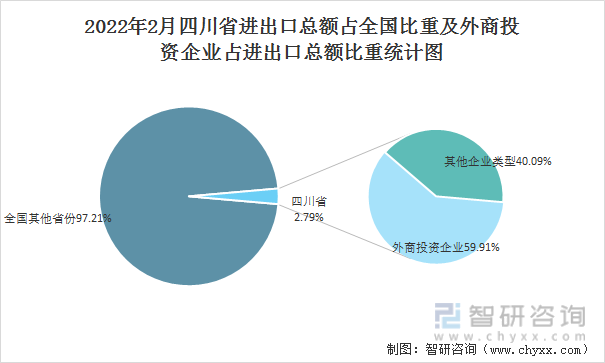2022年2月四川省进出口总额占全国比重及外商投资企业占进出口总额比重统计图