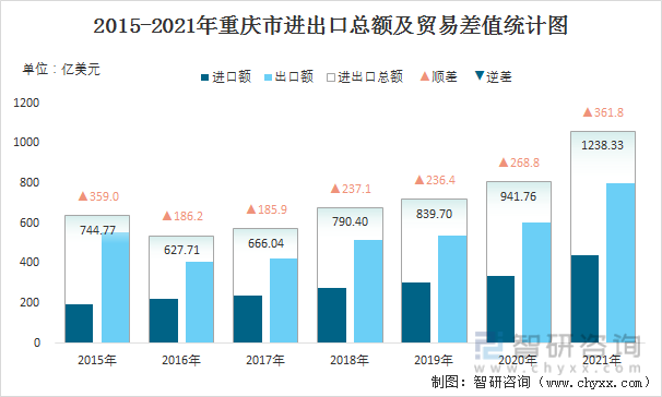 2015-2021年重庆市进出口总额及贸易差值统计图