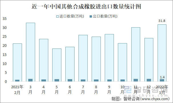 近一年中国其他合成橡胶进出口数量统计图