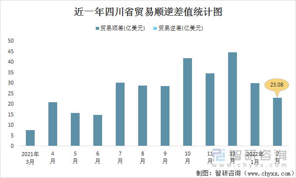近一年四川省贸易顺逆差值统计图