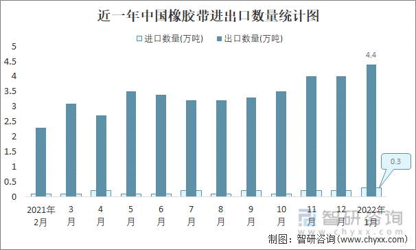 近一年中国橡胶带进出口数量统计图