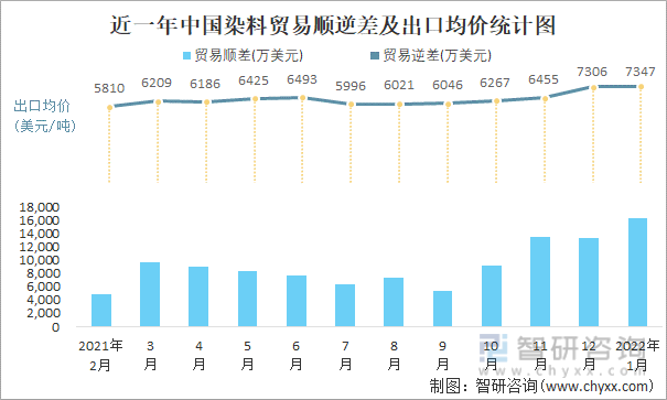 近一年中国染料顺逆差及出口均价统计图