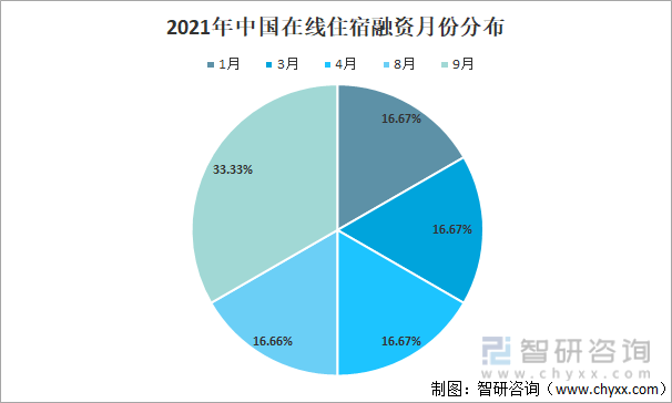 2021年中国在线住宿融资月份分布