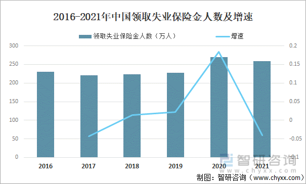 2016-2021年中国领取失业保险金人数及增速