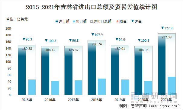 2015-2021年吉林省进出口总额及贸易差值统计图