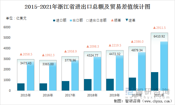 2015-2021年浙江省进出口总额及贸易差值统计图