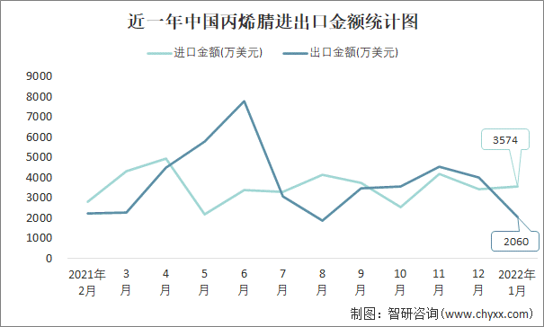 近一年中国丙烯腈进出口金额统计图