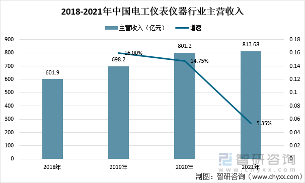 2018-2021年中国电工仪表仪器行业主营收入