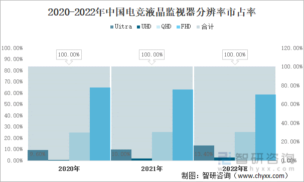 2020-2022年中国电竞液晶监视器分辨率市占率