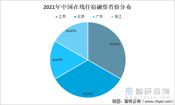 2021年中国在线住宿融资省份分布