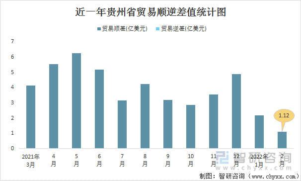 近一年贵州省贸易顺逆差值统计图