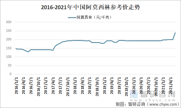 2016-2021年中國阿莫西林參考價(jià)走勢