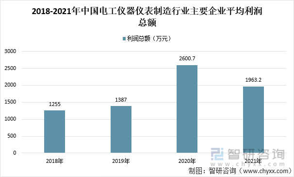 2018-2021年中国电工仪器仪表制造行业主要企业平均利润总额