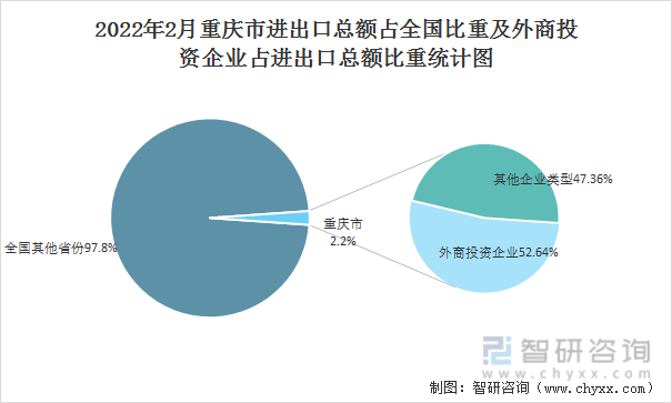 2022年2月重庆市进出口总额占全国比重及外商投资企业占进出口总额比重统计图