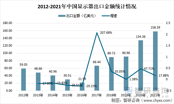 2012-2021年中国显示器出口金额统计情况