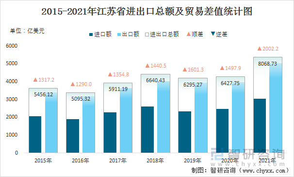 2015-2021年江苏省进出口总额及贸易差值统计图
