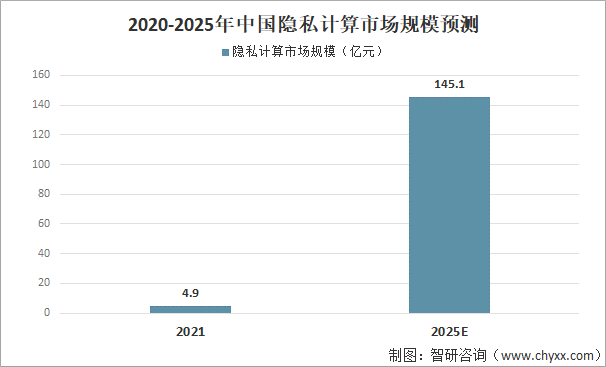 2020-2025年中国隐私计算市场规模预测