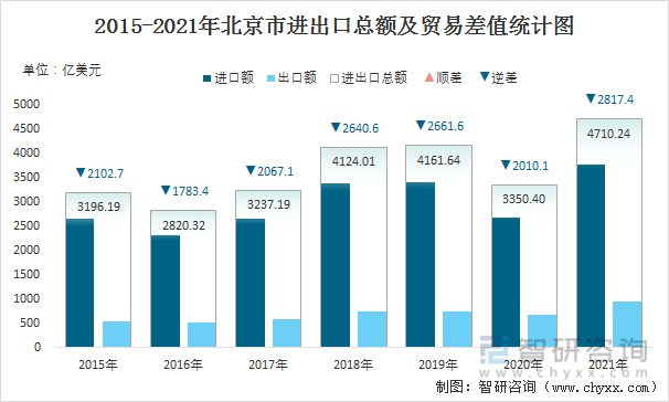 2015-2021年北京市进出口总额及贸易差值统计图