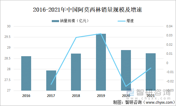 2016-2021年中國阿莫西林銷量規(guī)模及增速