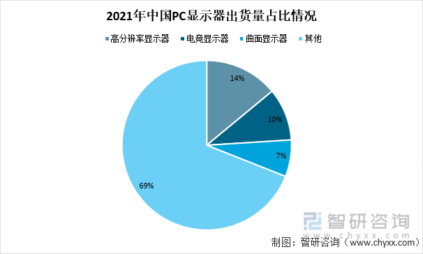 2021年中国PC显示器出货量占比情况