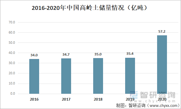 2016-2020年中国高岭土储量情况（亿吨）