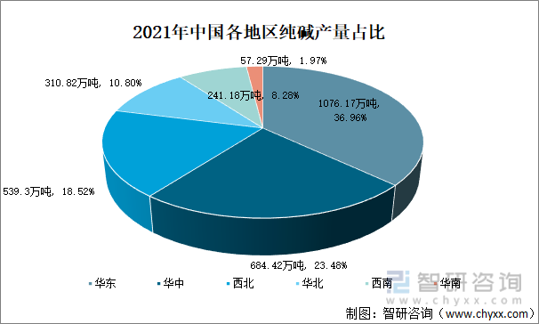 2021年中国各地区纯碱产量占比