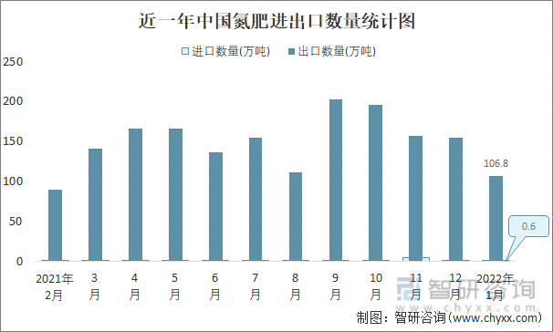近一年中国氮肥进出口数量统计图