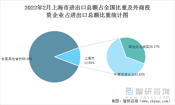 2022年2月上海市进出口总额占全国比重及外商投资企业占进出口总额比重统计图