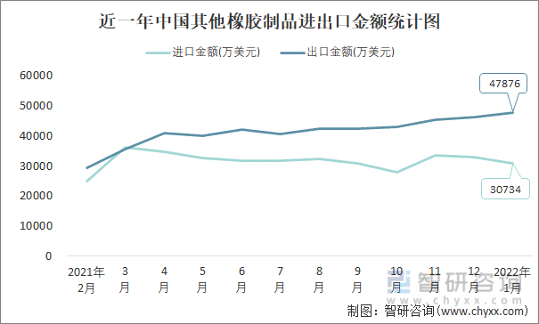 近一年中国其他橡胶制品进出口金额统计图