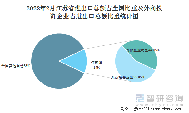2022年2月江苏省进出口总额占全国比重及外商投资企业占进出口总额比重统计图