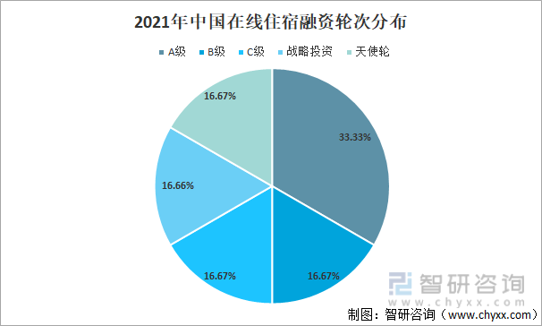 2021年中国在线住宿融资轮次分布