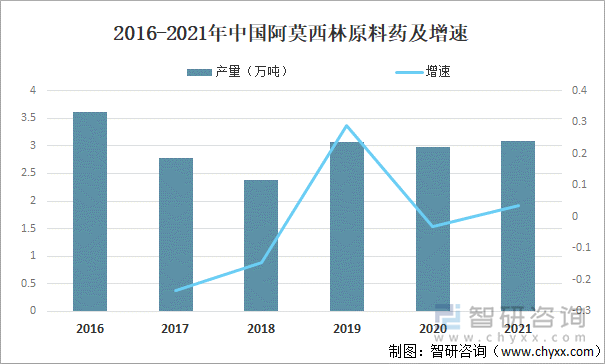 2016-2021年中國阿莫西林原料藥產(chǎn)量及增速