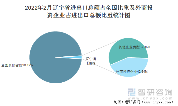 2022年2月辽宁省进出口总额占全国比重及外商投资企业占进出口总额比重统计图