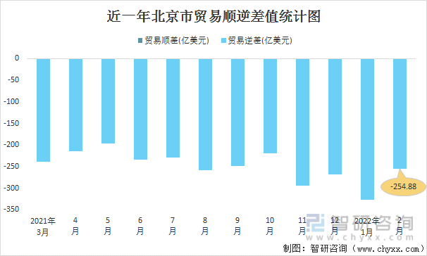 近一年北京市贸易顺逆差值统计图