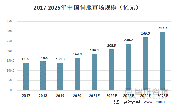 2017-2025年中国伺服市场规模