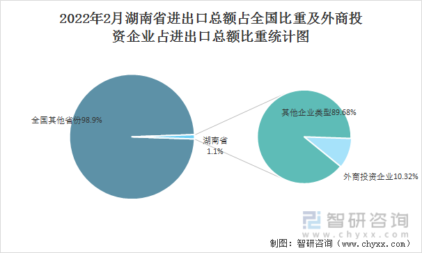 2022年2月湖南省进出口总额占全国比重及外商投资企业占进出口总额比重统计图