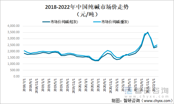 2018-2022年中国纯碱市场价走势