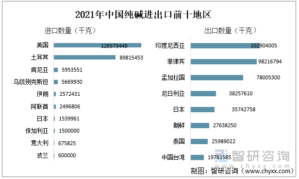 2021年中国纯碱进出口前十地区