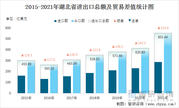 2015-2021年湖北省进出口总额及贸易差值统计图