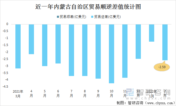 近一年内蒙古自治区贸易顺逆差值统计图