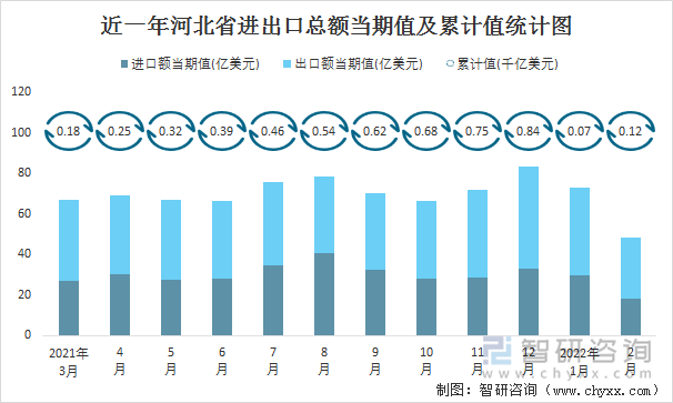 近一年河北省进出口总额当期值及累计值统计图