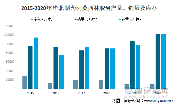 2015-2020年華北制藥阿莫西林膠囊產(chǎn)量、銷量及庫存