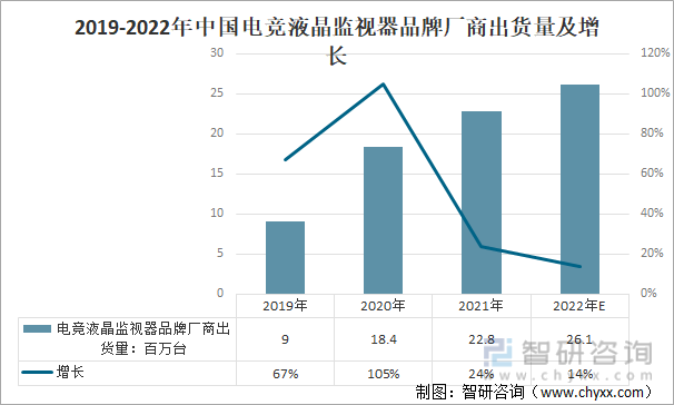 2019-2022年中国电竞液晶监视器品牌厂商出货量及增长