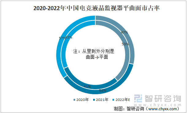 2020-2022年中国电竞液晶监视器平曲面市占率