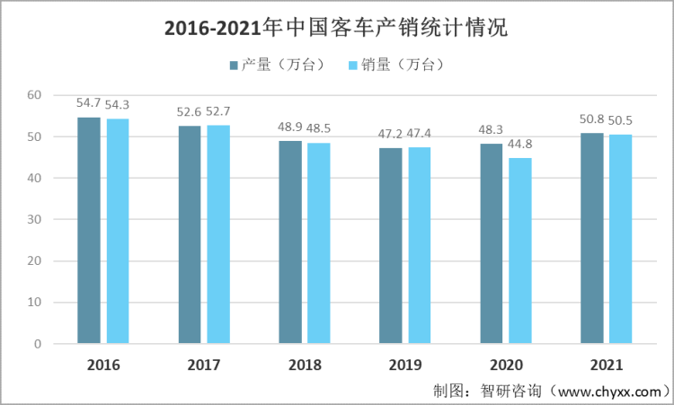 2016-2021年中国客车产销统计情况