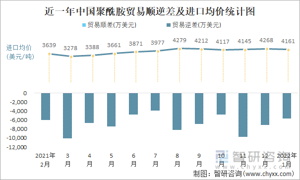 近一年中国聚酰胺顺逆差及进口均价统计图