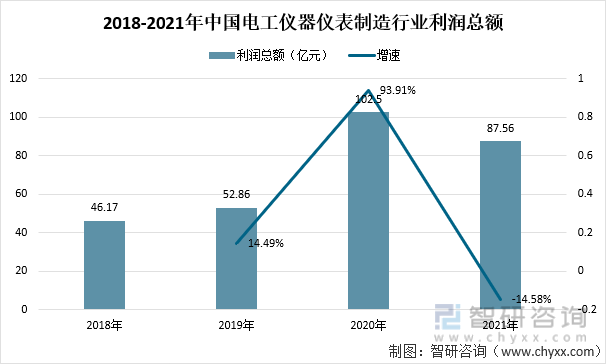 2018-2021年中国电工仪器仪表制造行业利润总额