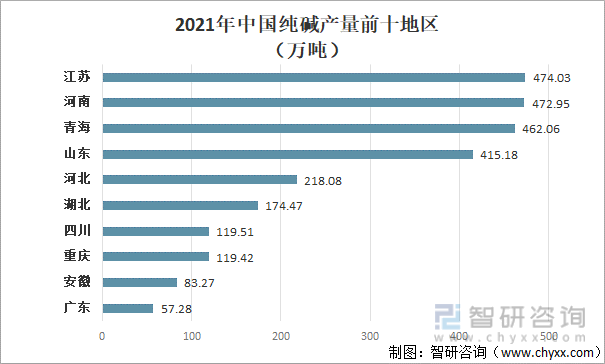 2021年中国纯碱产量前十地区