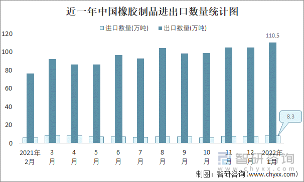 近一年中国橡胶制品进出口数量统计图