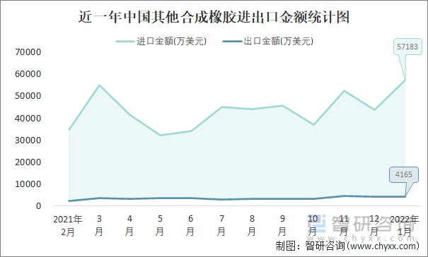 近一年中国其他合成橡胶进出口金额统计图